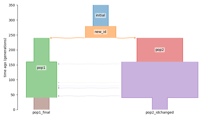 Example of model with names from dadi function